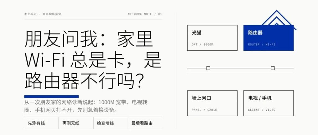朋友问我：家里 Wi-Fi 信号不好，是不是该换路由器？
