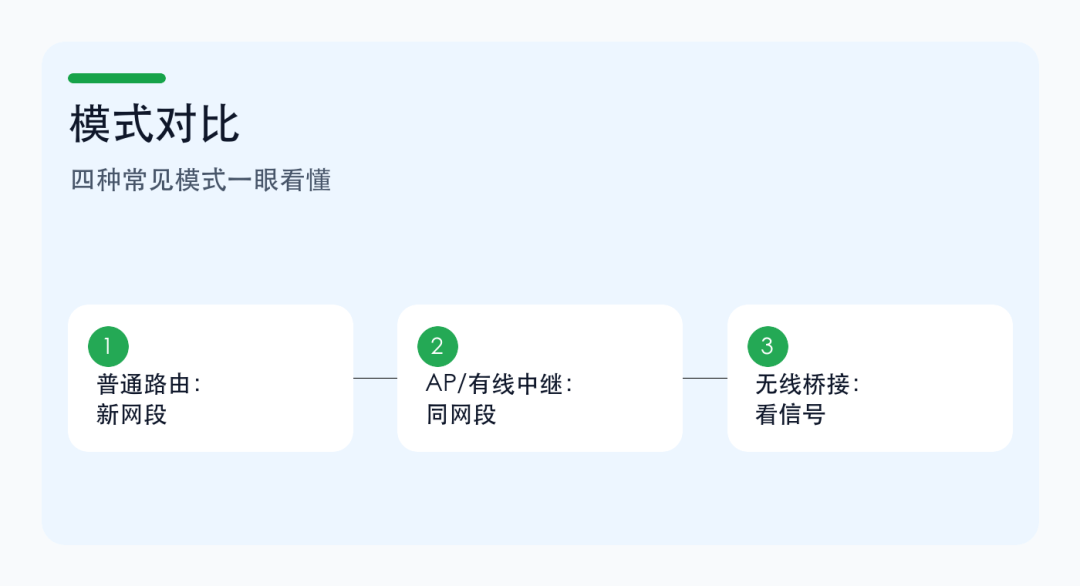 路由器 AP 模式、有线中继、无线桥接有什么区别?别把扩展 Wi-Fi 做成二级路由 路由器 AP 模式、有线中继、无线桥接有什么区别?别把扩展 Wi-Fi 做成二级路由