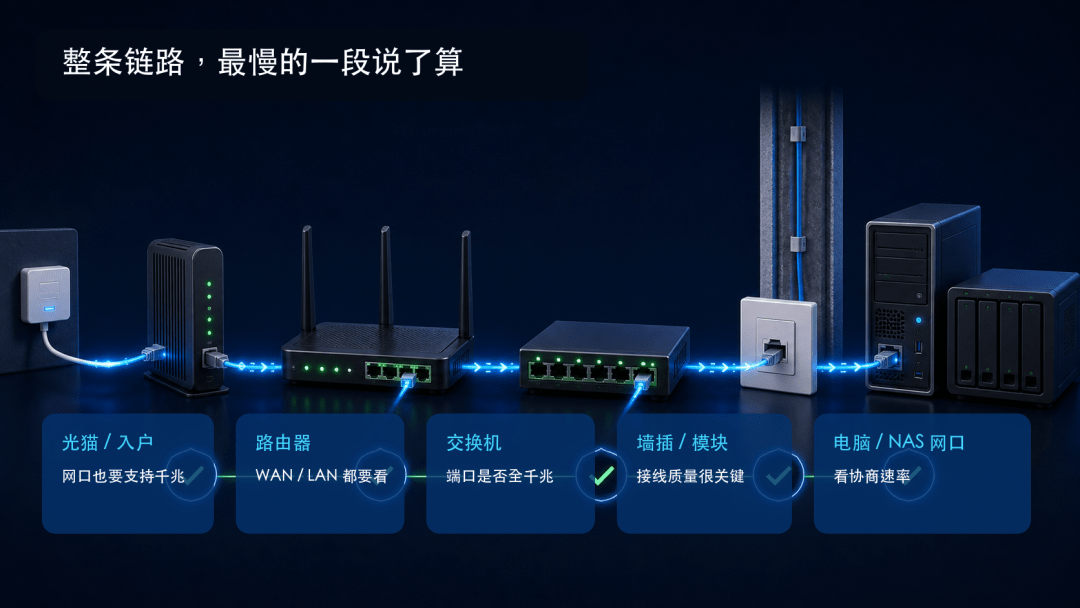 网线、网口、千兆、万兆到底怎么看?别让一根线拖慢全家网络 网线、网口、千兆、万兆到底怎么看?别让一根线拖慢全家网络