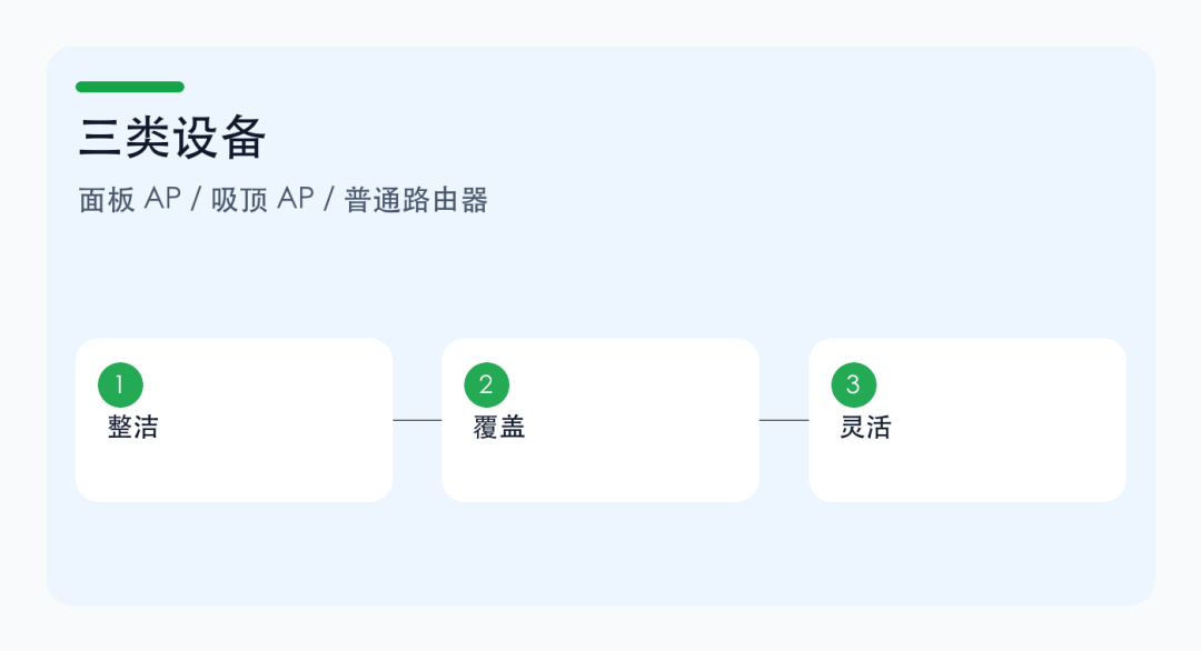 AP 面板、吸顶 AP、普通路由器怎么选?家庭 Wi-Fi 覆盖别只看外观 AP 面板、吸顶 AP、普通路由器怎么选?家庭 Wi-Fi 覆盖别只看外观