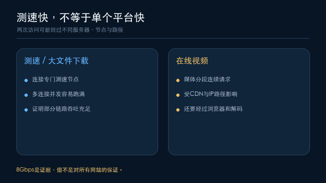 测速8G、下载5.9G，为什么B站视频还是会卡？