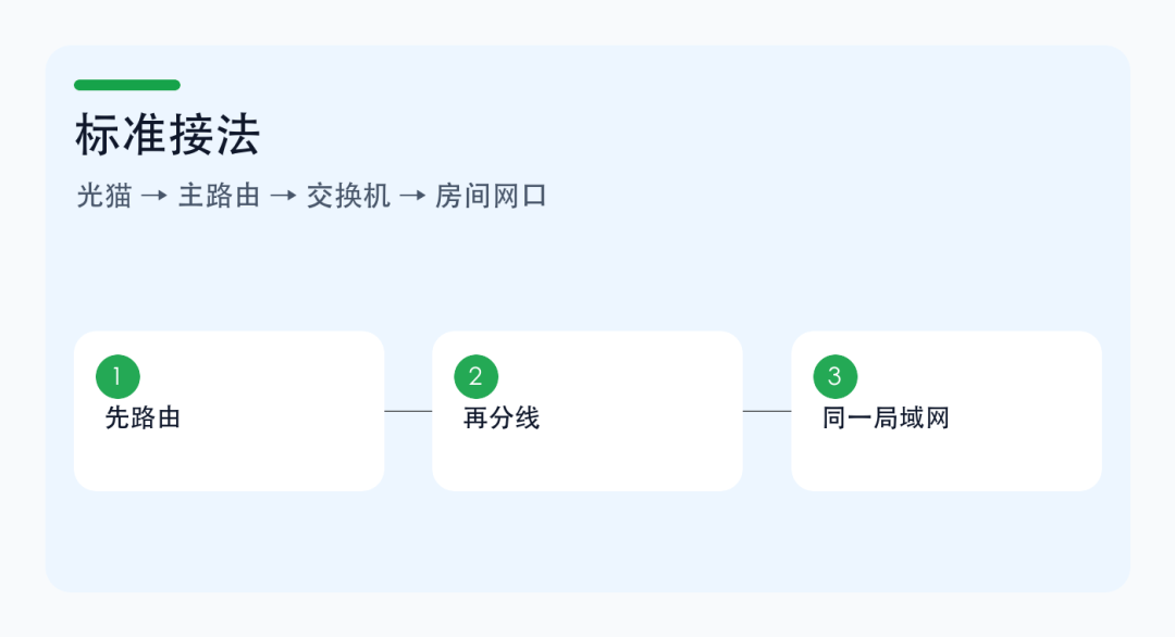 弱电箱里的网线到底怎么接?光猫、路由器、交换机、房间网口一次讲清楚 弱电箱里的网线到底怎么接?光猫、路由器、交换机、房间网口一次讲清楚