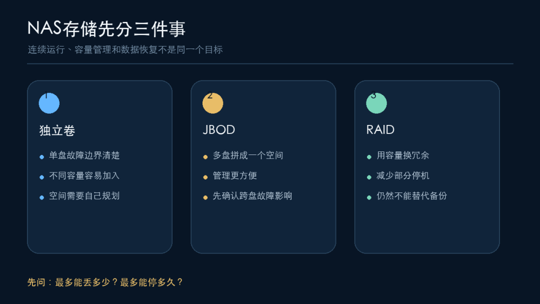 NAS一定要组RAID吗？从独立盘、SHR到备份，应该怎么选