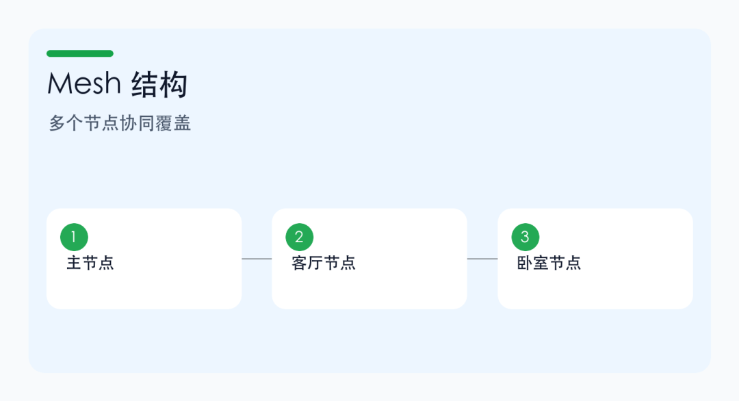 Mesh 路由是什么?有线回程和无线回程有什么区别? Mesh 路由是什么?有线回程和无线回程有什么区别?