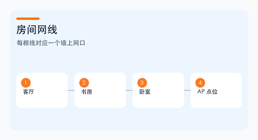 弱电箱里的网线到底怎么接?光猫、路由器、交换机、房间网口一次讲清楚 弱电箱里的网线到底怎么接?光猫、路由器、交换机、房间网口一次讲清楚