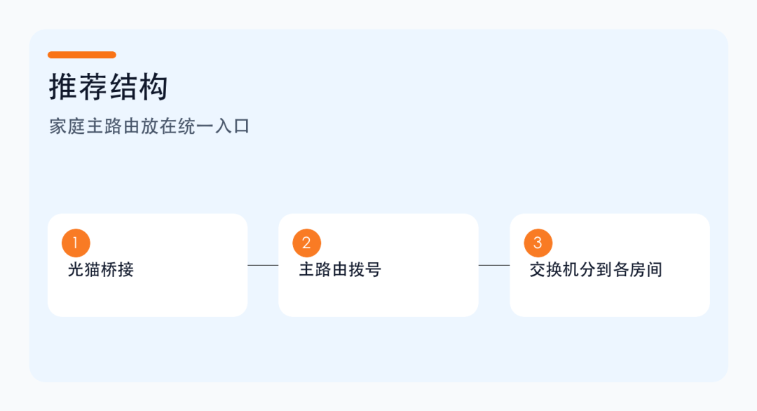 光猫桥接和路由器拨号怎么选？家里网络谁来当主路由
