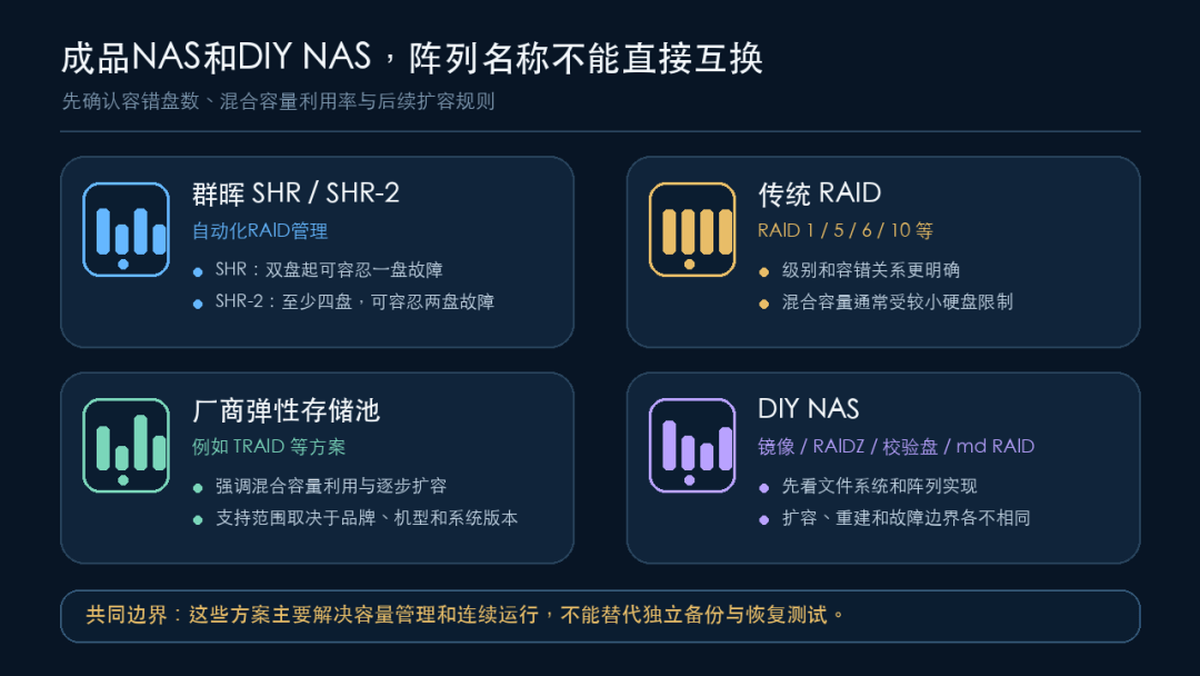 NAS一定要组RAID吗？从独立盘、SHR到备份，应该怎么选
