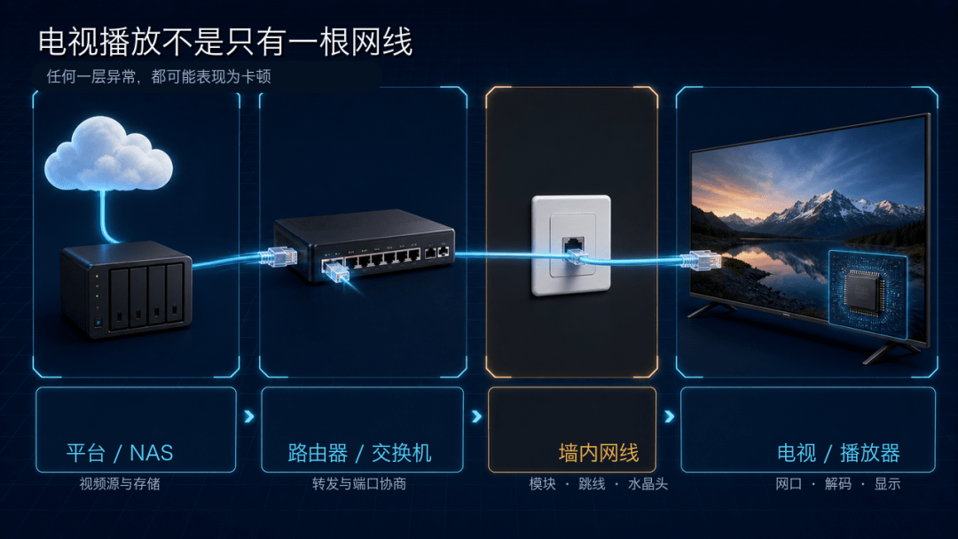 电视插了网线还是卡？先分清是网络卡，还是电视解码跟不上