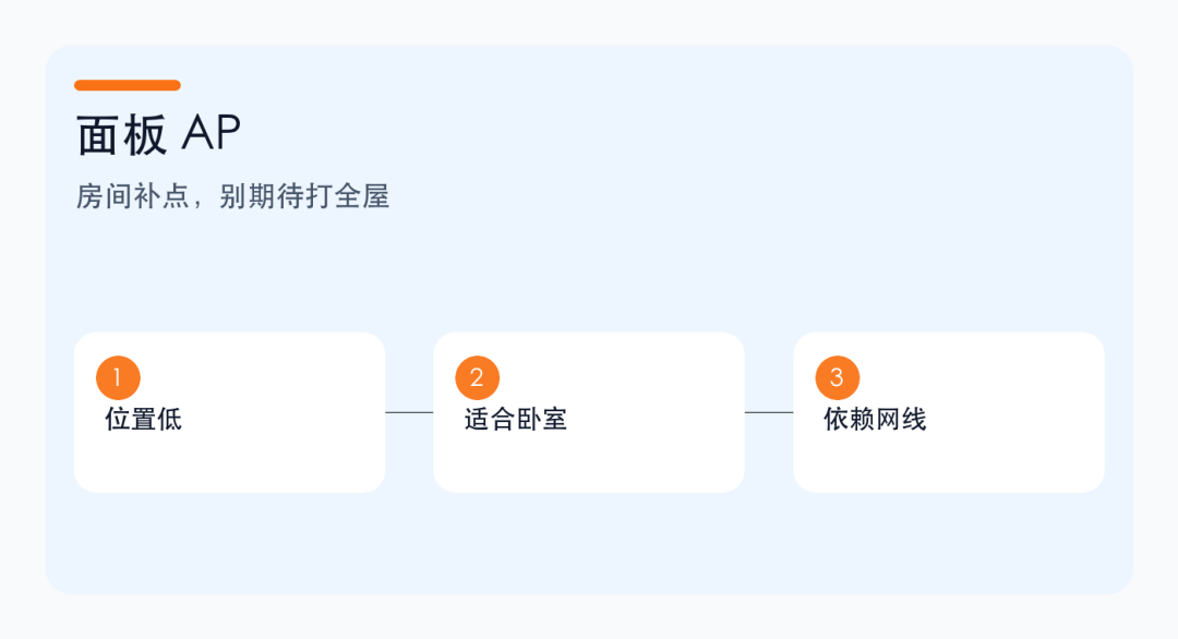 AP 面板、吸顶 AP、普通路由器怎么选?家庭 Wi-Fi 覆盖别只看外观 AP 面板、吸顶 AP、普通路由器怎么选?家庭 Wi-Fi 覆盖别只看外观