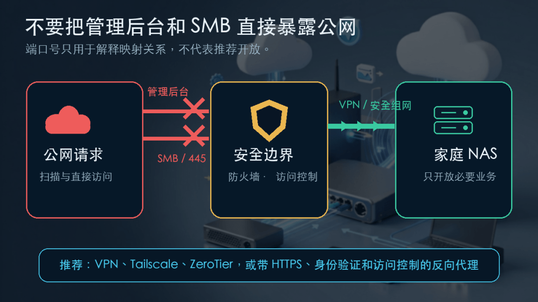 端口映射怎么做?为什么外网访问不了家里 NAS? 端口映射怎么做?为什么外网访问不了家里 NAS?