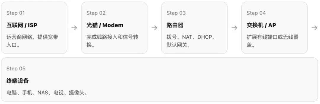 家庭网络硬件入门