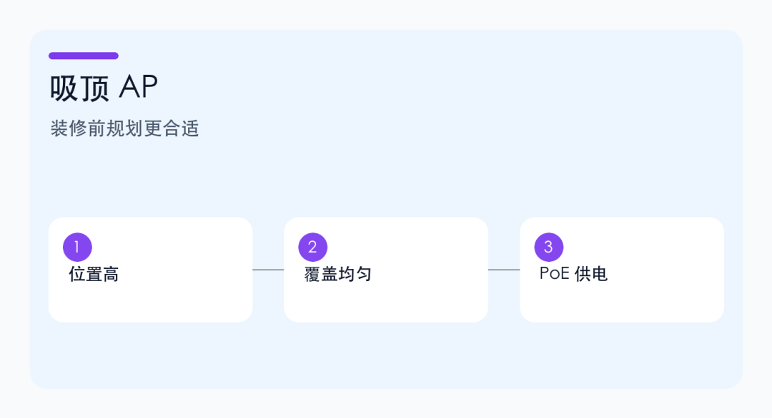 AP 面板、吸顶 AP、普通路由器怎么选?家庭 Wi-Fi 覆盖别只看外观 AP 面板、吸顶 AP、普通路由器怎么选?家庭 Wi-Fi 覆盖别只看外观