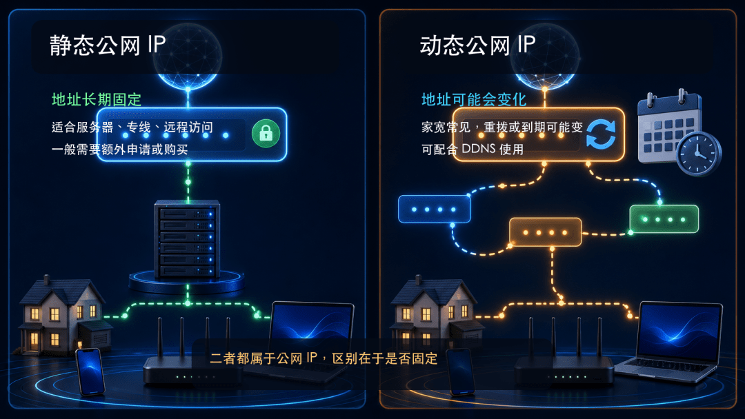 公网 IP 和内网 IP 是什么? 公网 IP 和内网 IP 是什么?