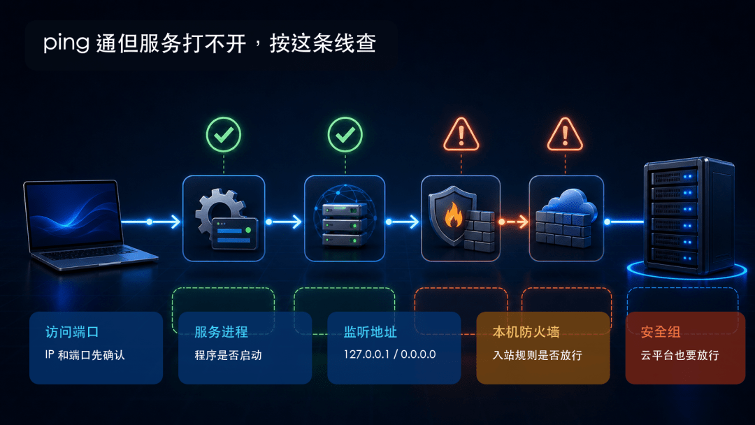 端口是什么?为什么 ping得通打不开? 端口是什么?为什么 ping得通打不开?