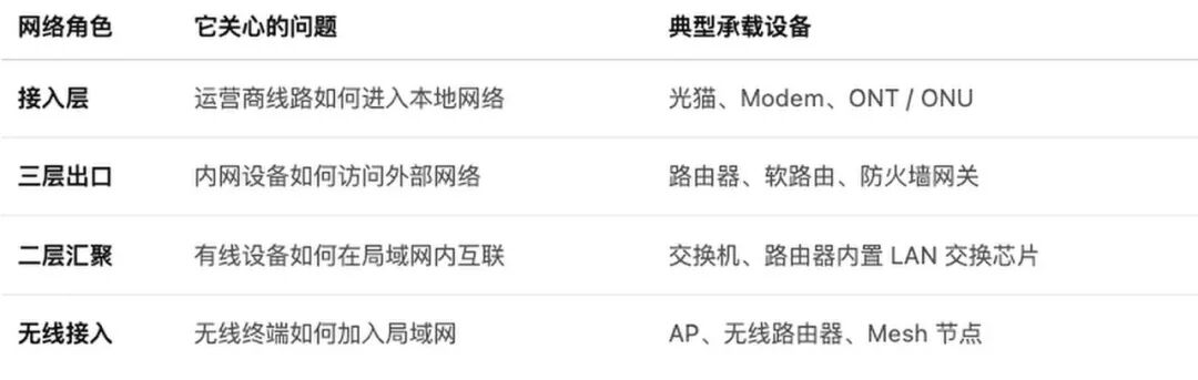 家庭网络硬件入门