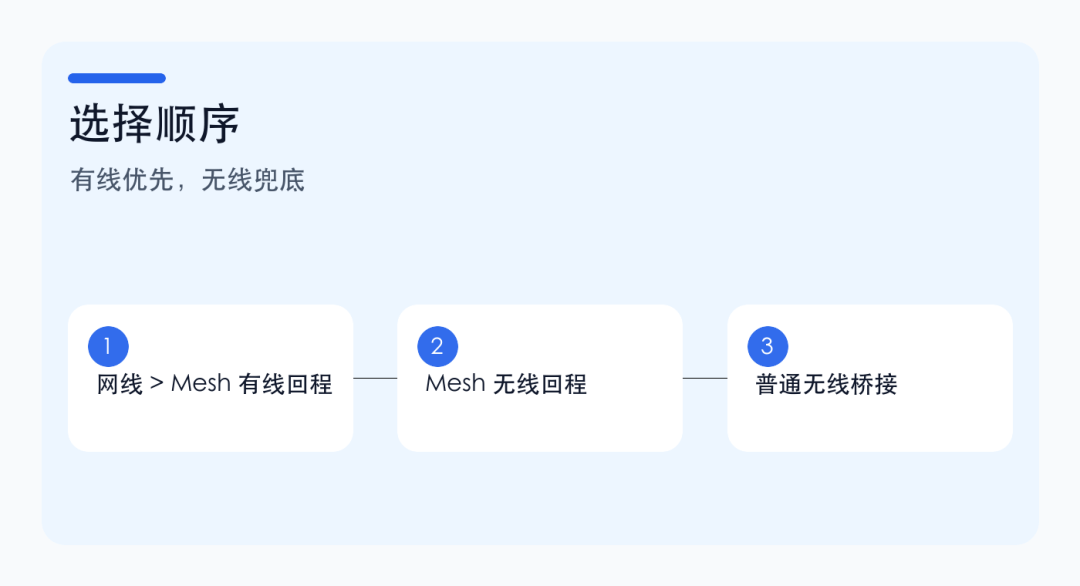 路由器 AP 模式、有线中继、无线桥接有什么区别?别把扩展 Wi-Fi 做成二级路由 路由器 AP 模式、有线中继、无线桥接有什么区别?别把扩展 Wi-Fi 做成二级路由