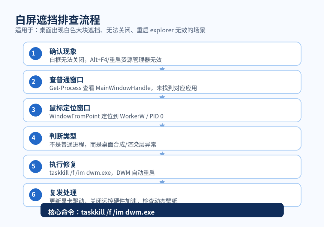 桌面突然出现一块大白屏，重启资源管理器也没用？