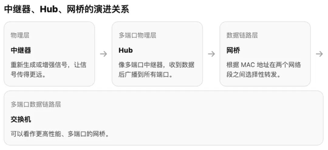 家庭网络硬件入门