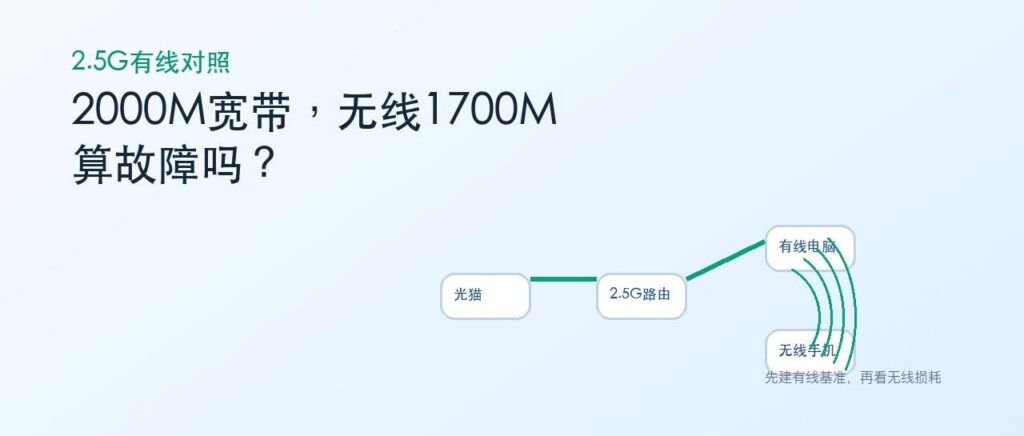 2000M宽带，无线测速1700M算不算故障？先做一次2.5G有线对照