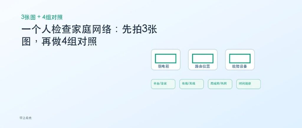 自己检查家庭网络：先拍3张图，再做4组对照