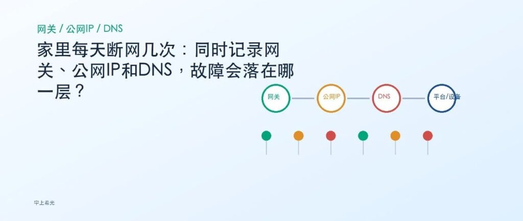 家里每天断网几次:同时记录网关、公网IP和DNS,故障会落在哪一层?