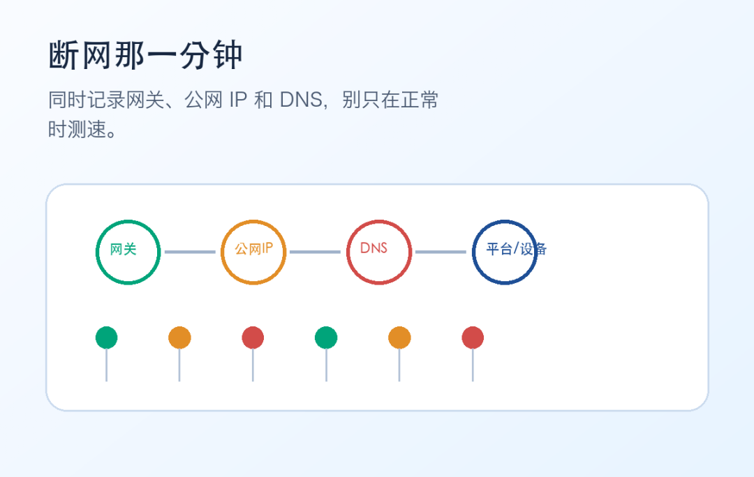 家里每天断网几次:同时记录网关、公网IP和DNS,故障会落在哪一层? 家里每天断网几次:同时记录网关、公网IP和DNS,故障会落在哪一层?