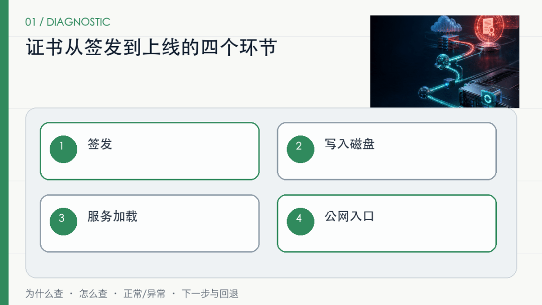 证书续期显示成功,浏览器为什么还是旧证书? 证书续期显示成功,浏览器为什么还是旧证书?