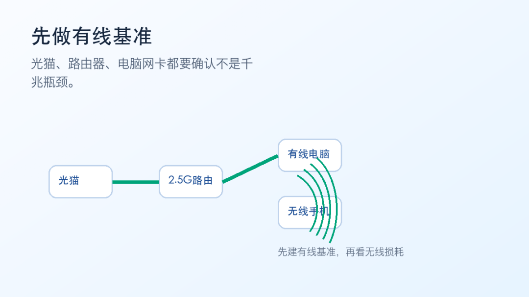 2000M宽带，无线测速1700M算不算故障？先做一次2.5G有线对照