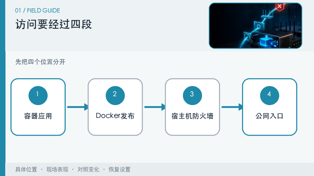 Docker已经映射端口,为什么本机能打开,局域网和公网还是访问不了? Docker已经映射端口,为什么本机能打开,局域网和公网还是访问不了?