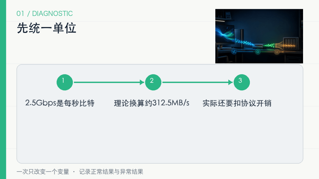 全2.5G网口，复制文件为什么还只有110MB/s？