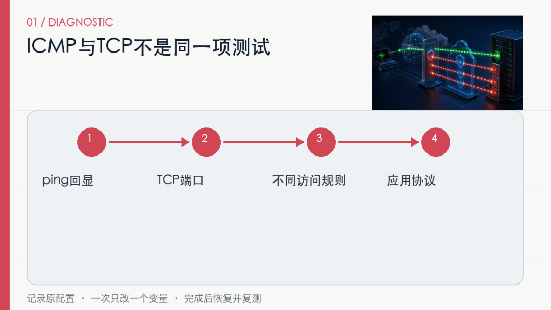 能ping通服务器，为什么80、443、22端口还是不通？按5层查