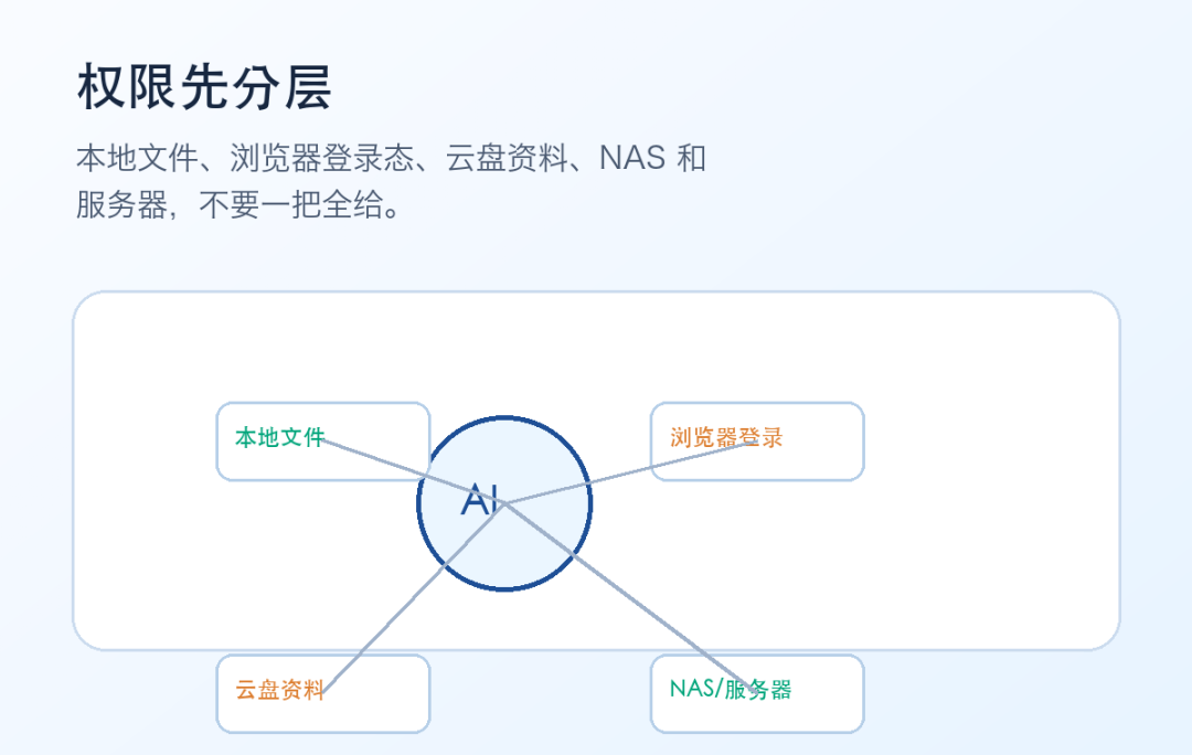 AI工具能帮你操作电脑和资料前，先把这4个权限边界想清楚