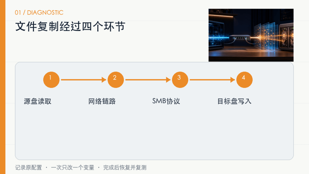 2.5G复制只有110MB/s?先分清单盘、阵列和缓存 2.5G复制只有110MB/s?先分清单盘、阵列和缓存