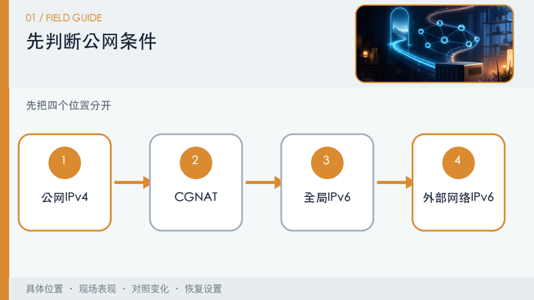 没有公网IPv4,NAS远程访问该选IPv6、组网工具还是厂商中继? 没有公网IPv4,NAS远程访问该选IPv6、组网工具还是厂商中继?
