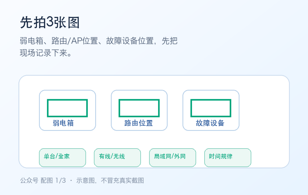 自己检查家庭网络：先拍3张图，再做4组对照