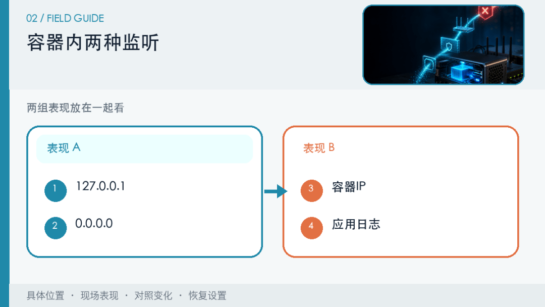 Docker已经映射端口,为什么本机能打开,局域网和公网还是访问不了? Docker已经映射端口,为什么本机能打开,局域网和公网还是访问不了?