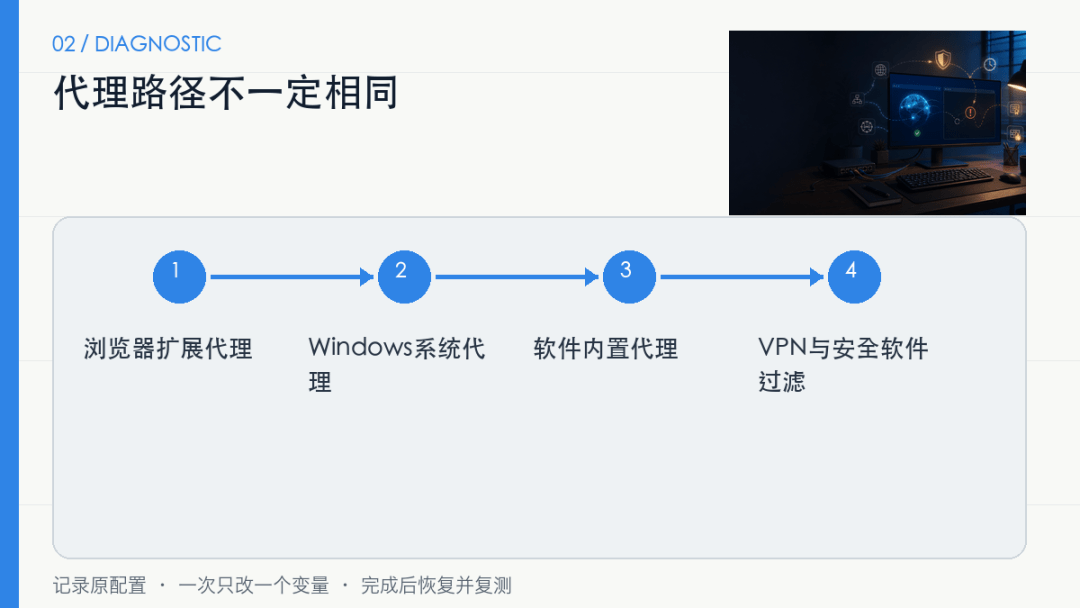 浏览器能上网，某个软件却始终连接失败：别急着重装，先查这4条路径