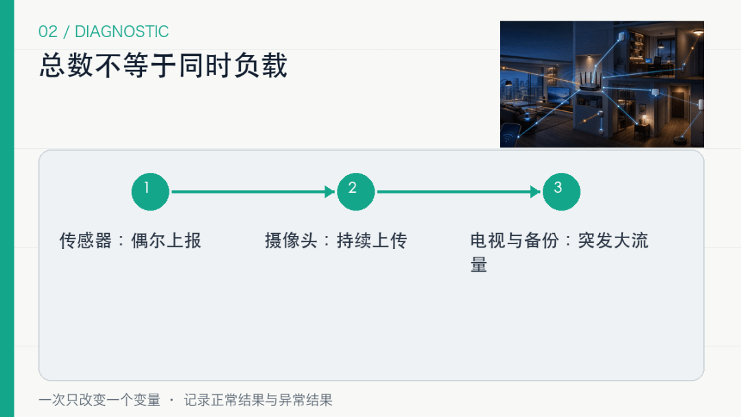 路由器标称能带200台,为什么智能家居才30台就频繁离线? 路由器标称能带200台,为什么智能家居才30台就频繁离线?