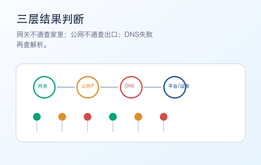 家里每天断网几次:同时记录网关、公网IP和DNS,故障会落在哪一层? 家里每天断网几次:同时记录网关、公网IP和DNS,故障会落在哪一层?