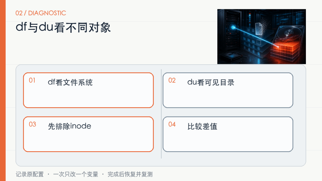 Linux删了几十GB日志，磁盘空间为什么没回来？