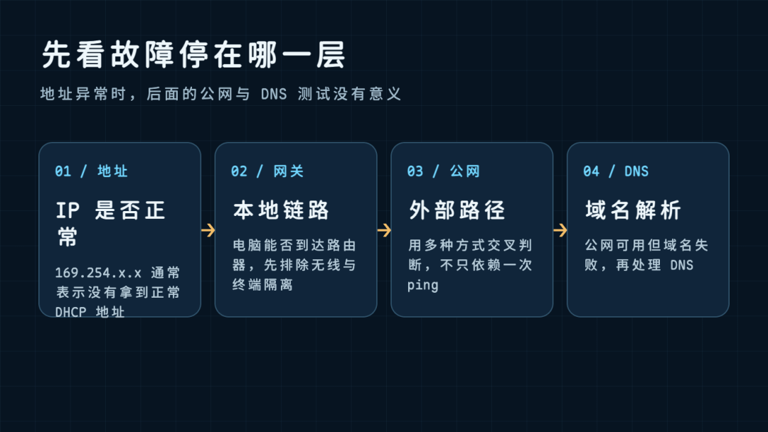 手机能上网,电脑显示已连接却打不开网页:用4组测试定位到IP、DNS还是代理 手机能上网,电脑显示已连接却打不开网页:用4组测试定位到IP、DNS还是代理