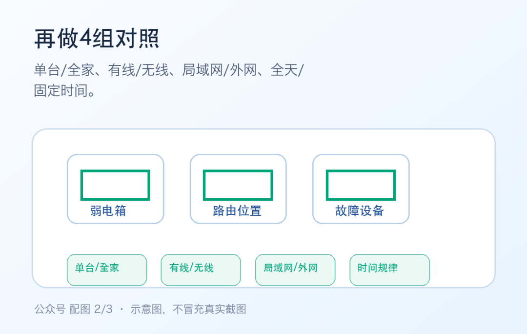 自己检查家庭网络：先拍3张图，再做4组对照
