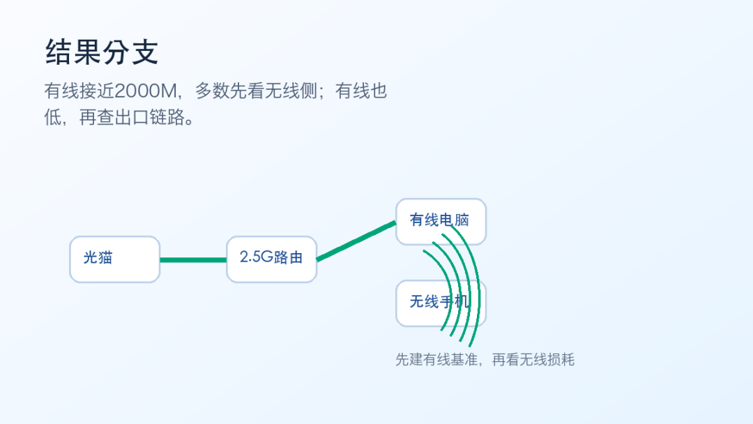 2000M宽带，无线测速1700M算不算故障？先做一次2.5G有线对照