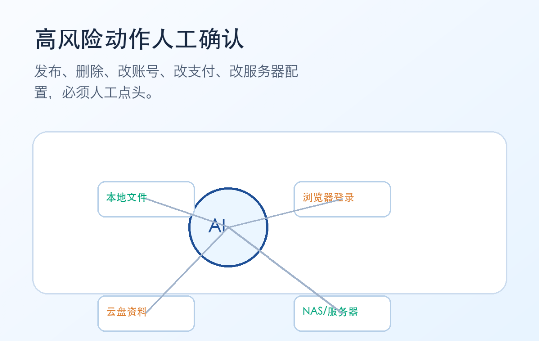 AI工具能帮你操作电脑和资料前，先把这4个权限边界想清楚