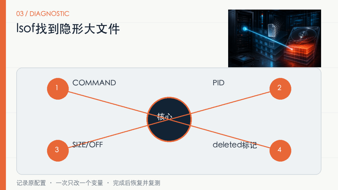 Linux删了几十GB日志，磁盘空间为什么没回来？