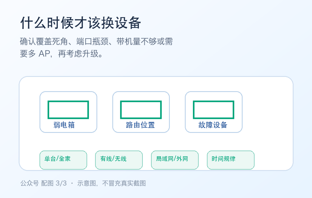 自己检查家庭网络：先拍3张图，再做4组对照