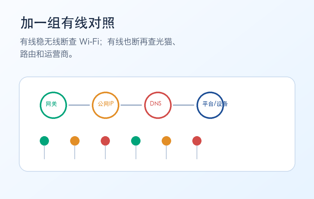 家里每天断网几次:同时记录网关、公网IP和DNS,故障会落在哪一层? 家里每天断网几次:同时记录网关、公网IP和DNS,故障会落在哪一层?