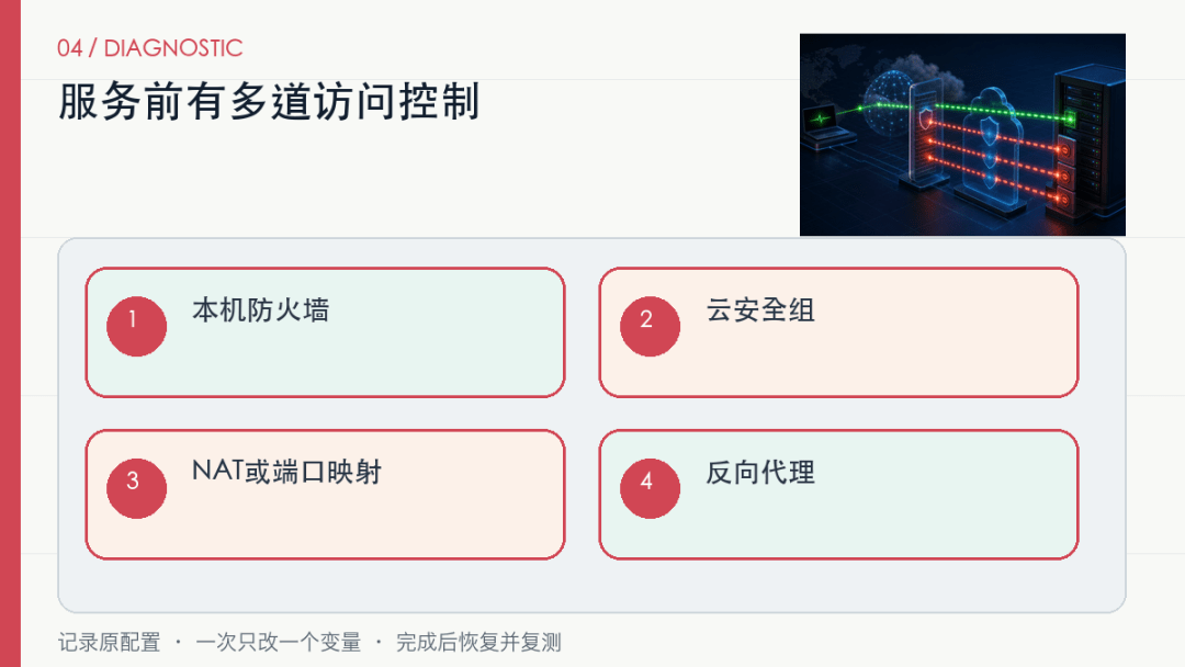 能ping通服务器，为什么80、443、22端口还是不通？按5层查