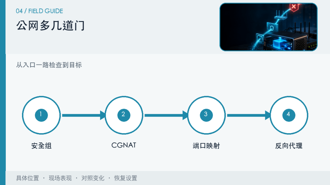 Docker已经映射端口,为什么本机能打开,局域网和公网还是访问不了? Docker已经映射端口,为什么本机能打开,局域网和公网还是访问不了?