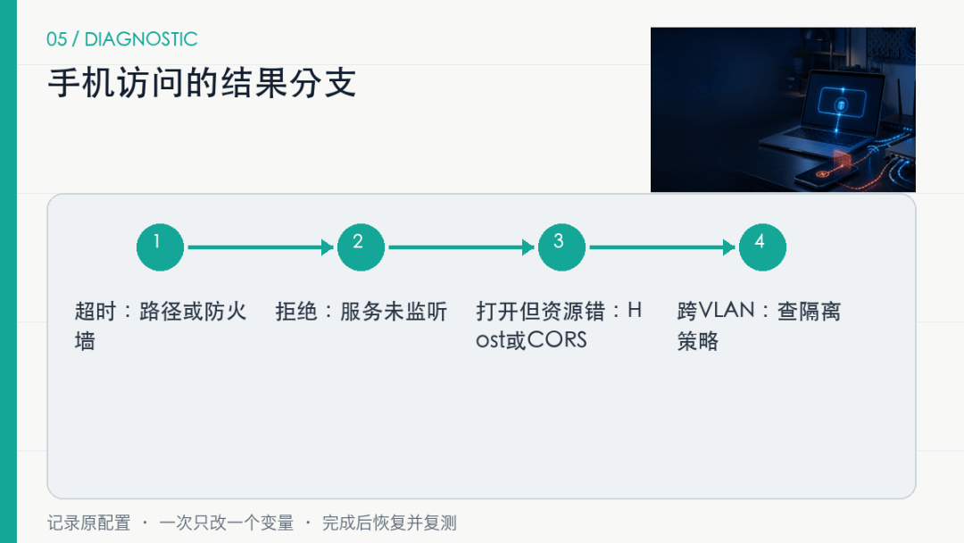 localhost能打开，为什么同一Wi-Fi的手机打不开？按这5层排查